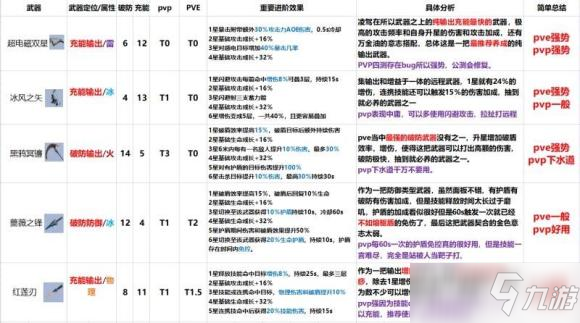 《幻塔》最新版本強勢武器哪個好