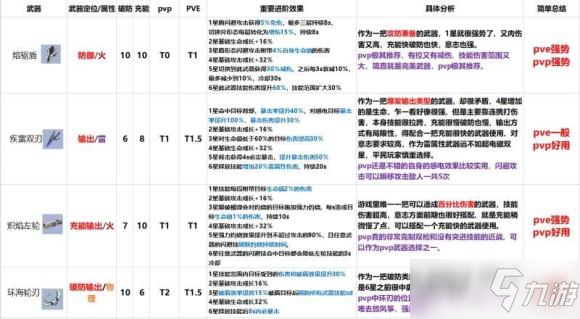 《幻塔》最新版本強(qiáng)勢武器推薦