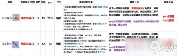 《幻塔》最新版本強(qiáng)勢武器推薦