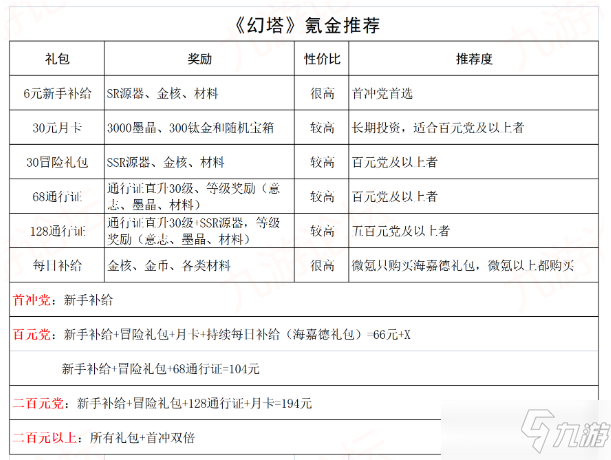 《幻塔》氪金路线推荐