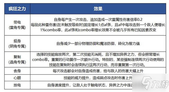 另一個(gè)伊甸瘋狂之力怎么樣 另一個(gè)伊甸瘋狂之力介紹