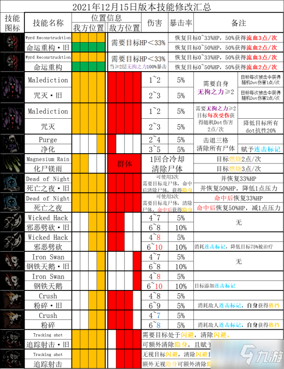 《暗黑地牢2》技能改動(dòng)了什么