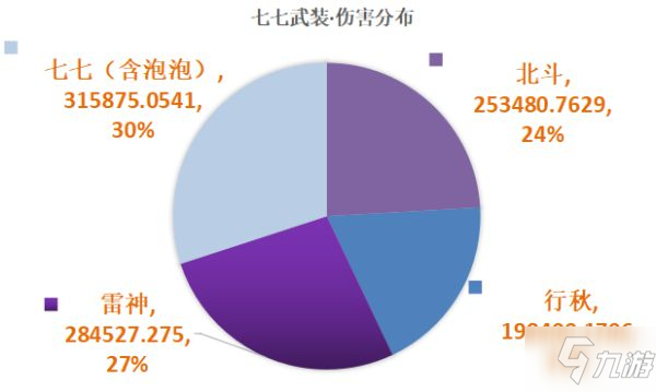 《原神》2.3版海染套七七武装队DPS计算