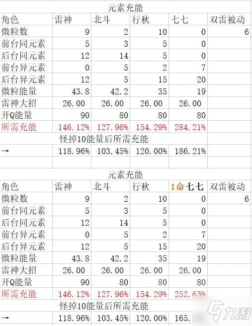 《原神》2.3版海染套七七武装队DPS计算