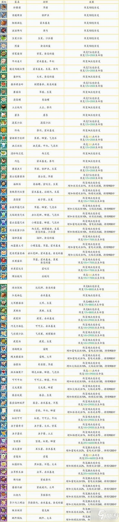 幻塔食譜大全 2022幻塔食譜圖鑒/配方匯總