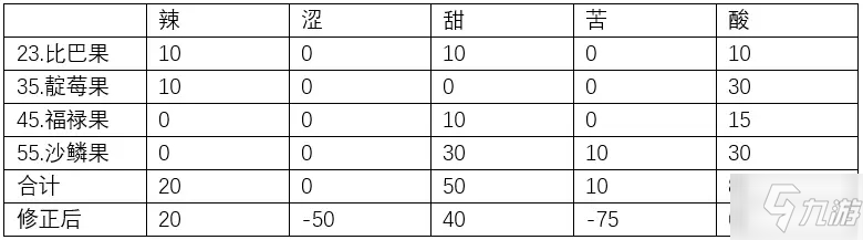 宝可梦晶灿钻石明亮珍珠宝芬食物搭配方法 宝可梦珍珠钻石复刻宝芬食物配方