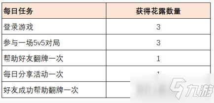 王者荣耀共赴花期活动攻略：共赴花期活动入口奖励一览