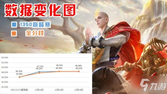 《王者荣耀》12.14更新内容 孙膑增强后怎么玩
