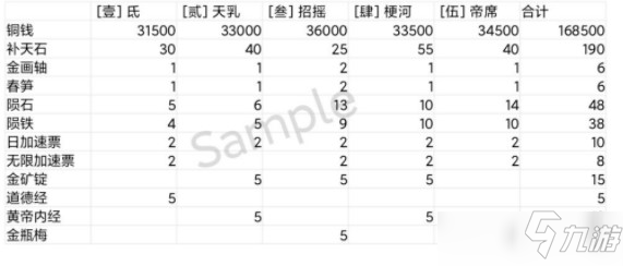 江南百景图东宫苍龙氐宿上通关攻略