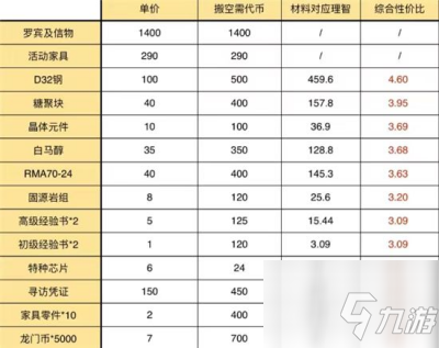 明日方舟孤岛风云换什么 明日方舟孤岛风云兑换性价比