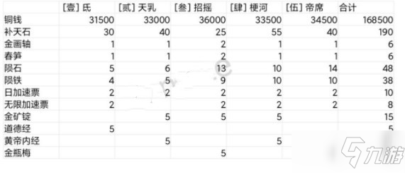 《江南百景图》东宫苍龙氐宿上通关指南