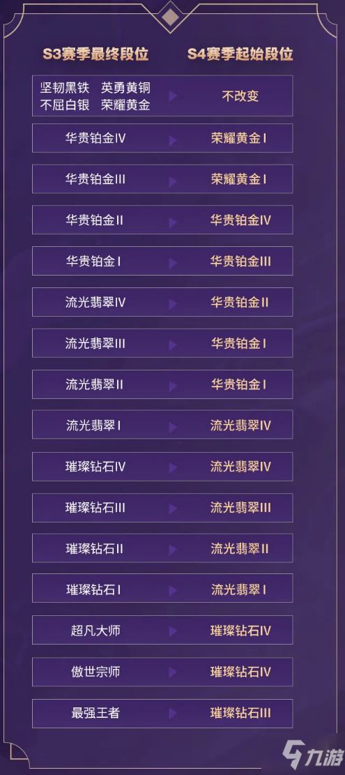 英雄聯盟手游段位怎么繼承 英雄聯盟手游S4段位繼承規(guī)則