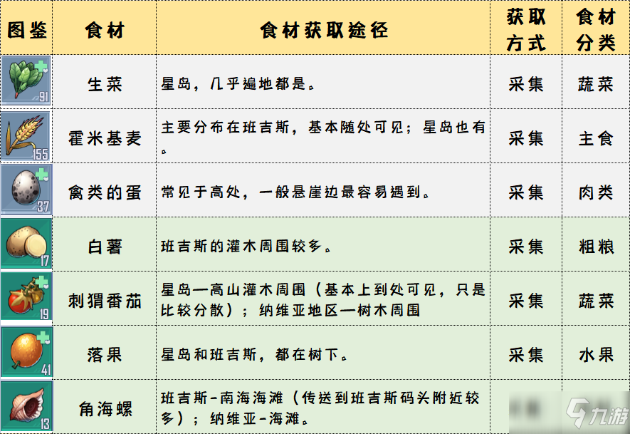 《幻塔》难获取食材攻略大全