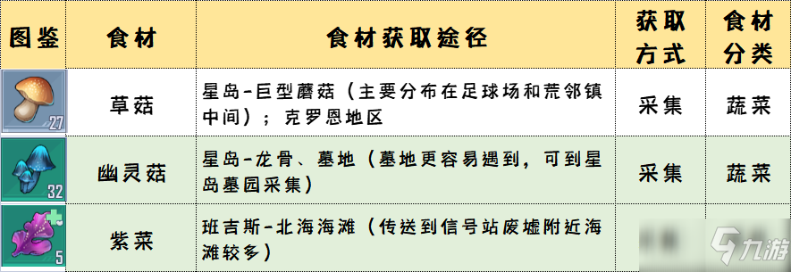 《幻塔》难获取食材攻略大全