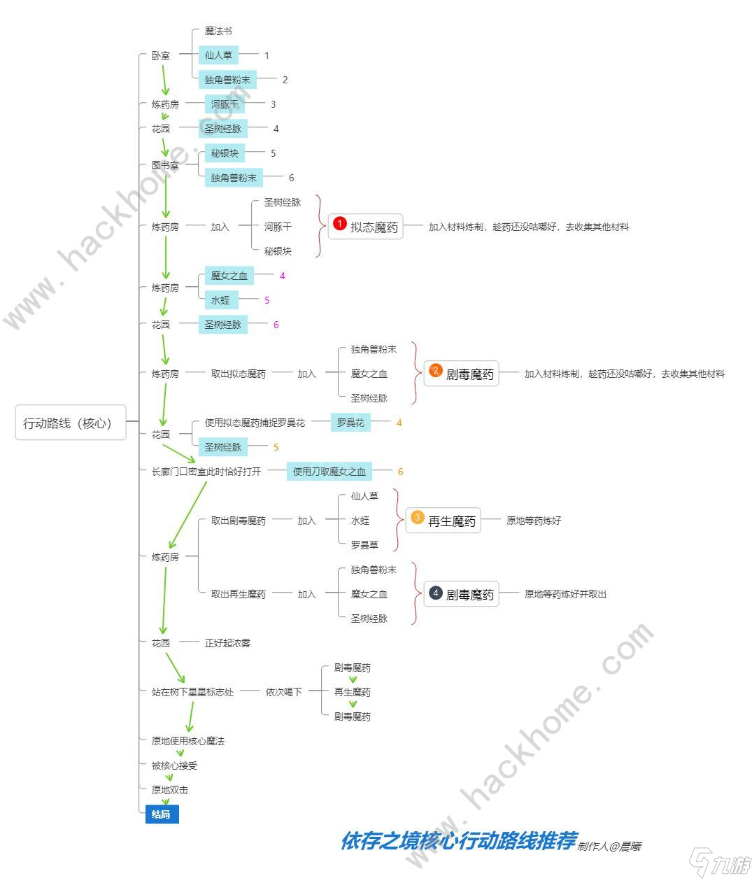 依存之境結(jié)局大全 全材料分布及通關(guān)流程詳解