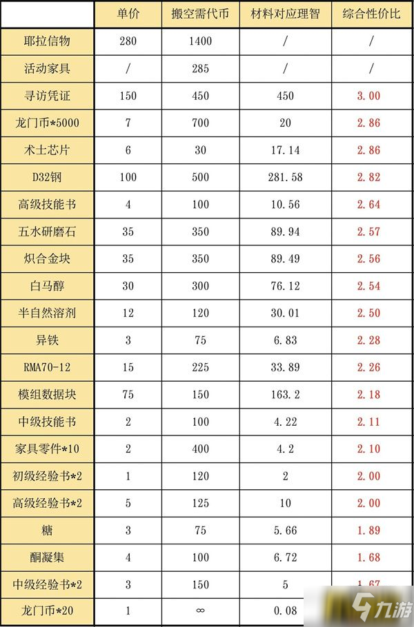 明日方舟風(fēng)雪過境商店兌換什么好-風(fēng)雪過境商店兌換攻略