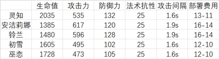 明日方舟灵知强度全面测评