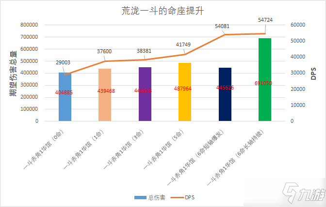 《原神》2.3版本荒泷一斗不同命座下输出手法讲解