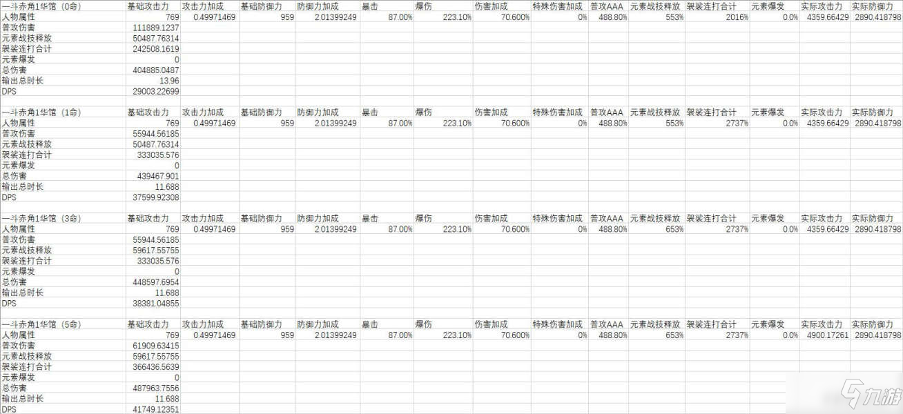 《原神》2.3版本荒瀧一斗不同命座下輸出手法講解