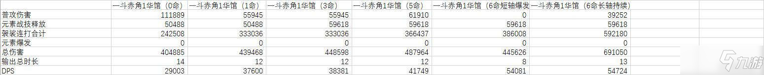 《原神》2.3版本荒泷一斗不同命座下输出手法讲解