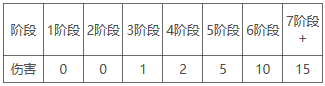 《云頂之弈》S6賽季小小英雄扣血計算攻略大全