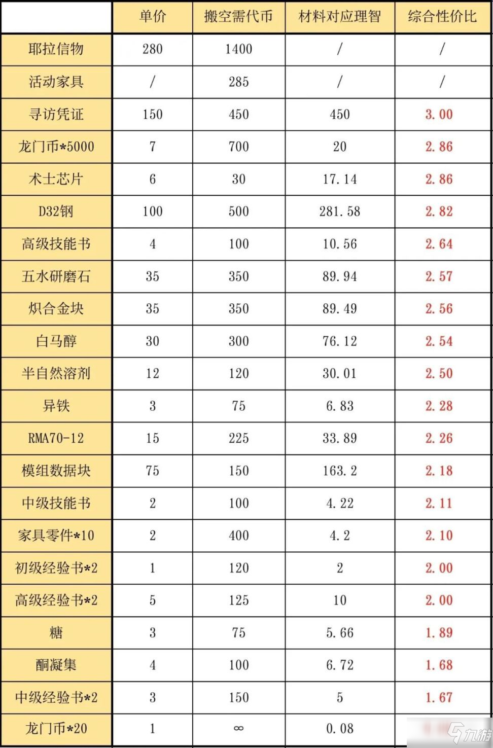 《明日方舟》風(fēng)雪過境活動怎么玩