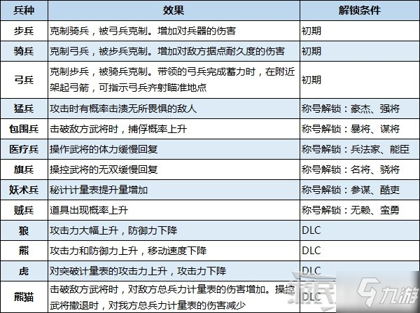 《真三國無雙8帝國》全兵種效果及解鎖條件 醫(yī)療兵怎么解鎖