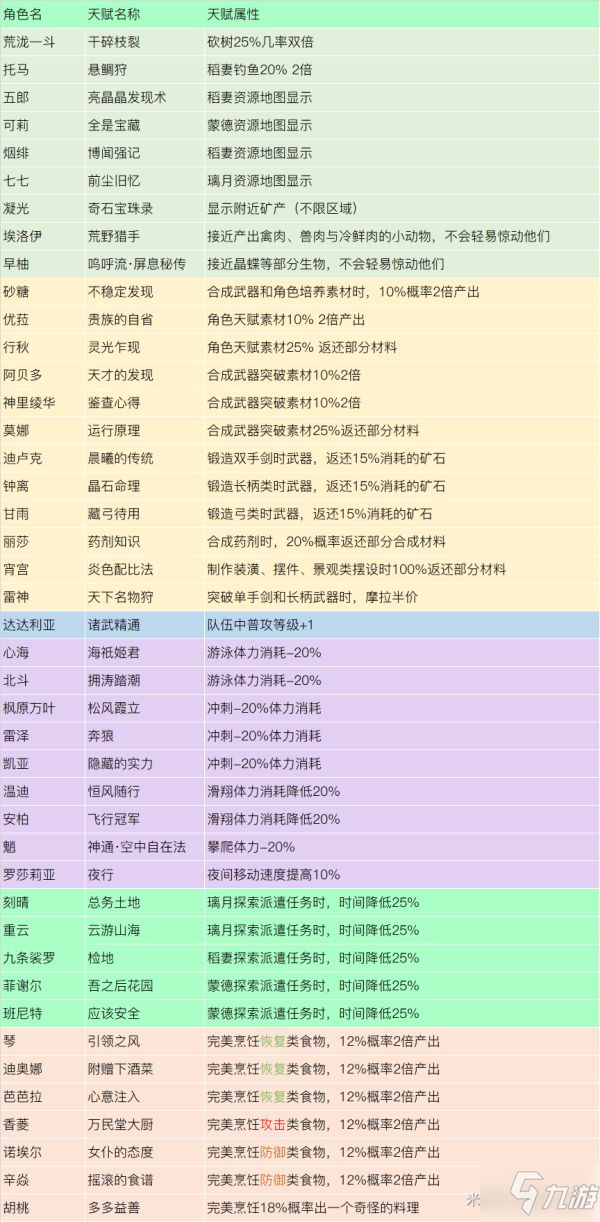 《原神》2.3版全角色特色天賦及效果一覽