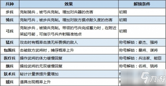 《真三國(guó)無(wú)雙8帝國(guó)》兵種介紹