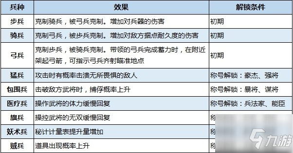 《真三國無雙8帝國》各兵種效果一覽