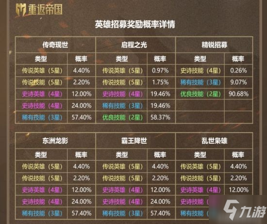 《重返帝国》官方公布相应奖励概率详情 英雄招募奖励概率是多少