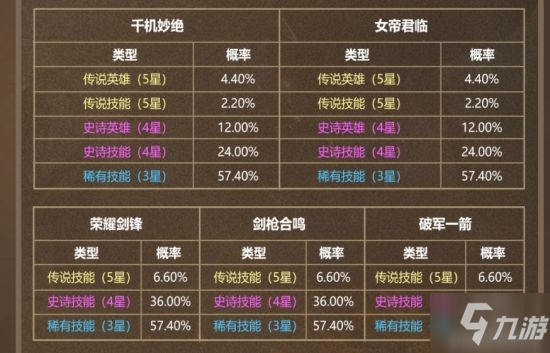 《重返帝国》官方公布相应奖励概率详情 英雄招募奖励概率是多少