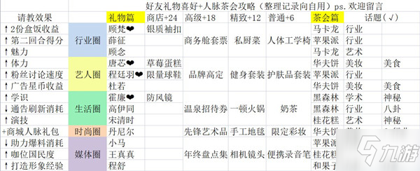 絕對演繹禮物怎么送？角色好感度增長方法介紹