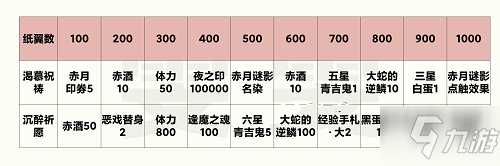 陰陽師赤夜之祈商店買什么好 陰陽師赤夜之祈商店購買建議