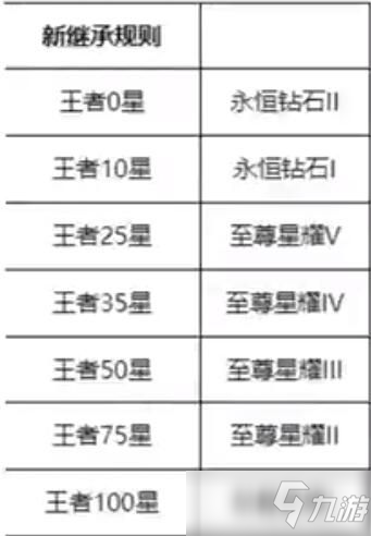 王者榮耀這個賽季什么時候結(jié)束s25 賽季s25結(jié)束時間和s26具體更新時間