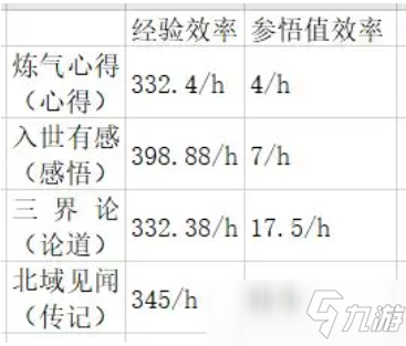 《无极仙途》如何用最短的时间获得最多的悟道经验