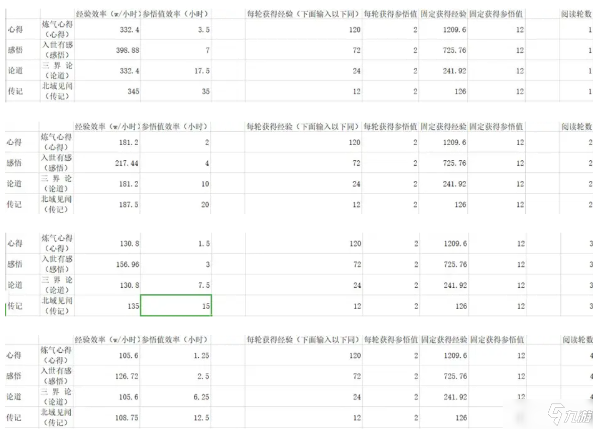 《无极仙途》如何用最短的时间获得最多的悟道经验