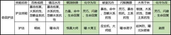 劍俠世界3白麓護(hù)法怎么搭配 劍俠世界3白麓護(hù)法搭配攻略