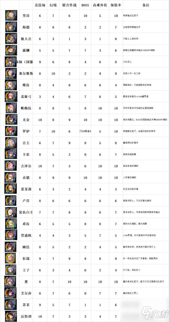 苍之骑士团2角色强度排行榜 全角色节奏榜