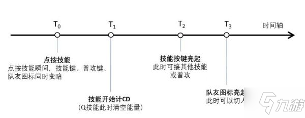 《原神》2.3版全角色技能前后摇数据实测