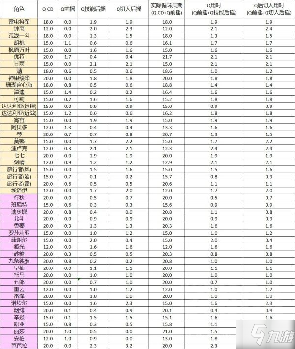 《原神》2.3版全角色技能前后摇数据实测