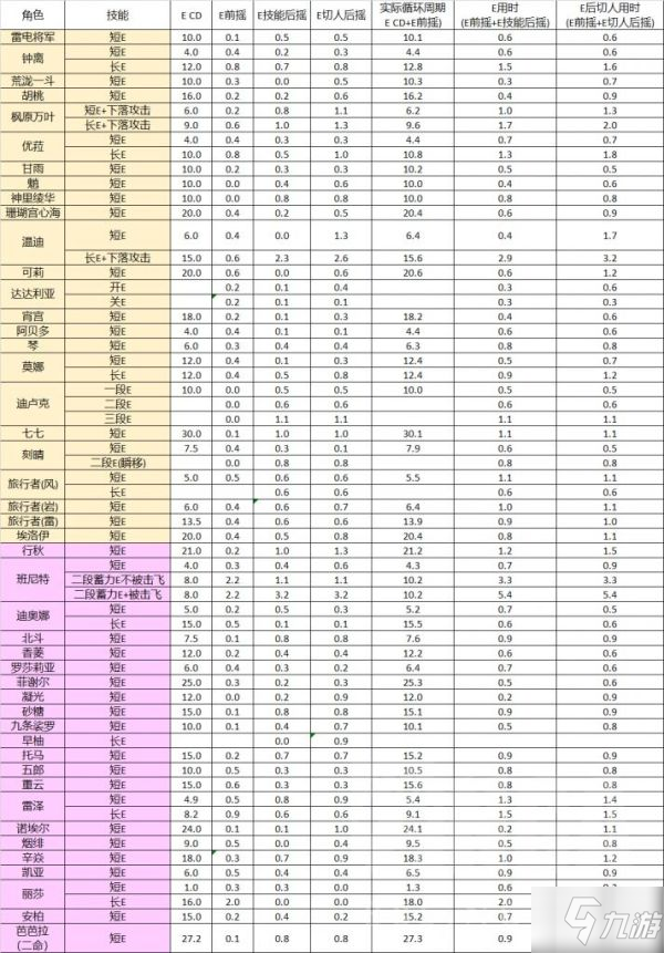 《原神》2.3版全角色技能前后摇数据实测