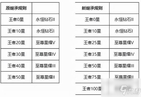 王者荣耀s26赛季继承段位图：S26赛季赛季段位继承规则分享