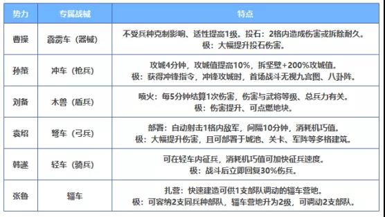 《三國志戰(zhàn)略版》戰(zhàn)械強化加點推薦 戰(zhàn)械怎么加點