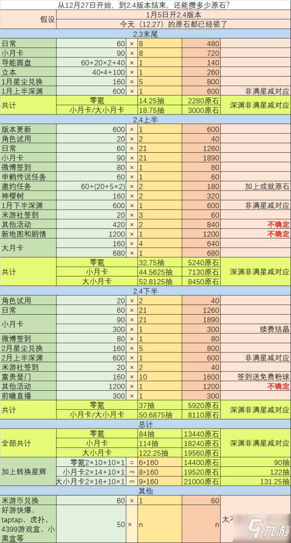 《原神》2.4版本原石获取来源一览