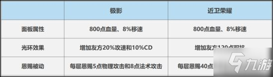 《王者榮耀》裝備攻略 近衛(wèi)榮耀怎么玩