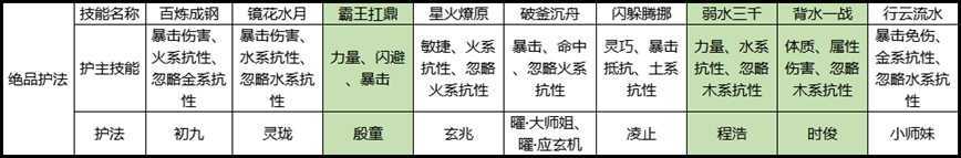 剑侠世界3白麓护法怎么搭配 剑侠世界3白麓护法搭配推荐