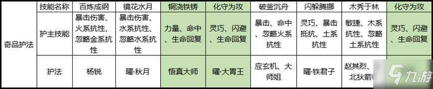 剑侠世界3白麓护法怎么搭配 剑侠世界3白麓护法搭配推荐