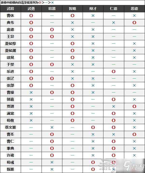 《真三國無雙8帝國》全武將名聲傾向一覽 武將友好度、交流攻略