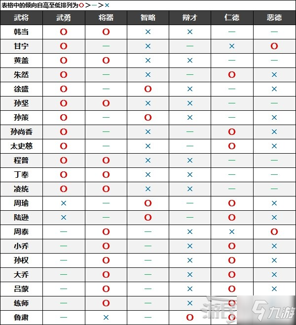 《真三國無雙8帝國》全武將名聲傾向一覽 武將友好度、交流攻略